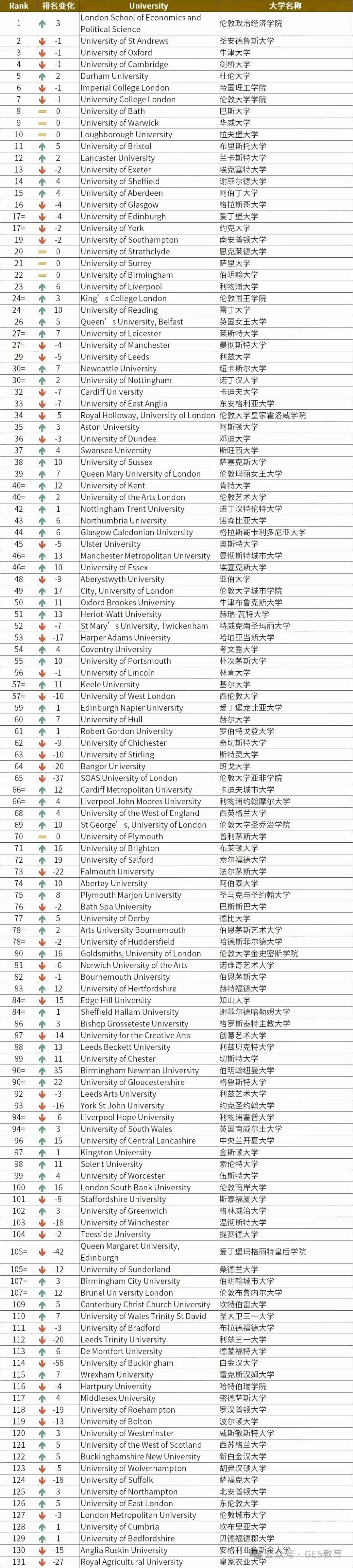 2025Times英国大学排名发布！LSE跃居榜首！UCL和金匠艺术冲劲十足！(图28)