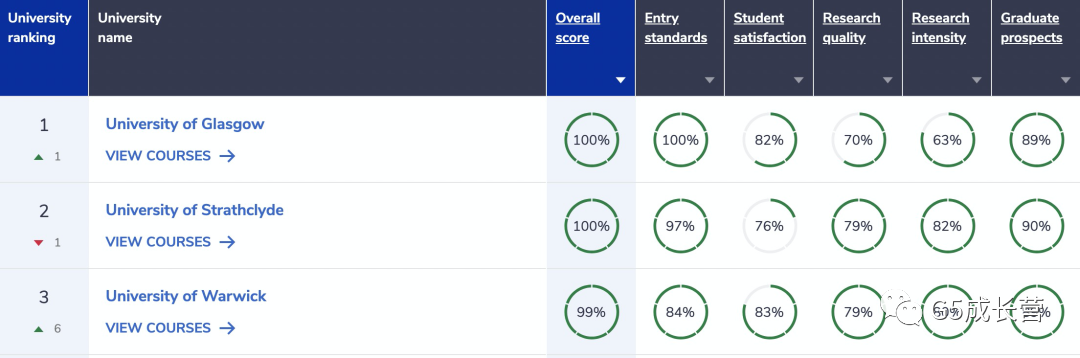 英国最难进大学Top10出炉!(图9) 英国最难进大学Top10出炉!(图9)