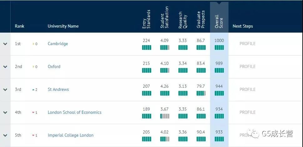 英国最难进大学Top10出炉!(图13) 英国最难进大学Top10出炉!(图13)