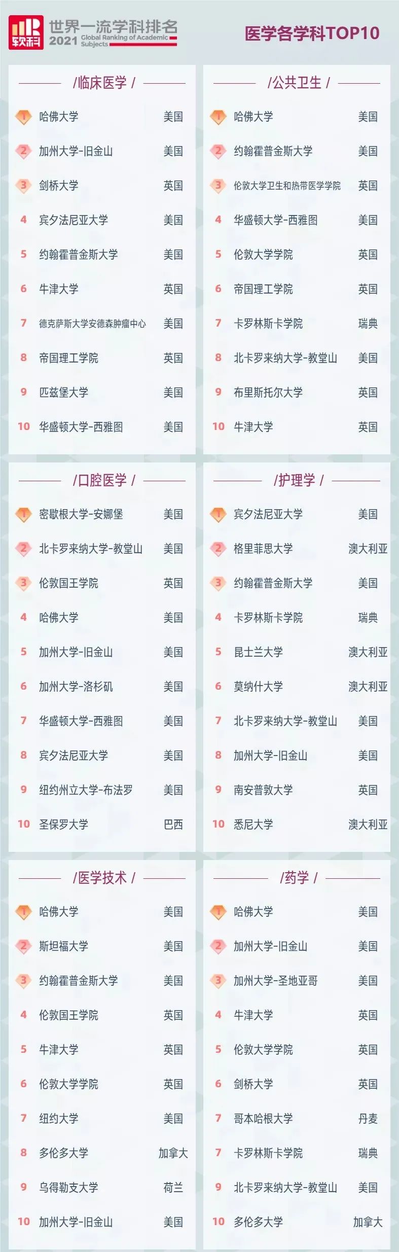 最新！2021软科世界一流学科排名发布！英国位列世界第三！(图7)