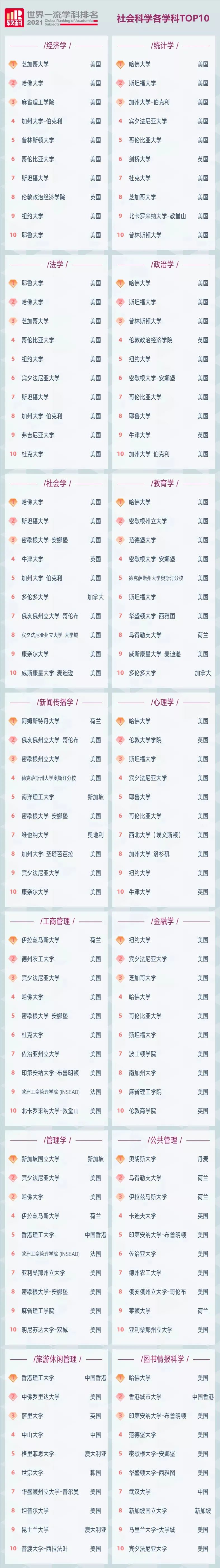 最新！2021软科世界一流学科排名发布！英国位列世界第三！(图8)