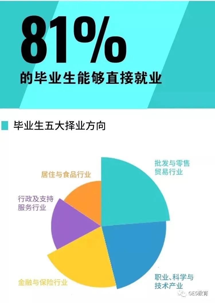 UCAS官方发布！中国学生最爱申请的四大热门专业，毕业生就业总结！(图5)