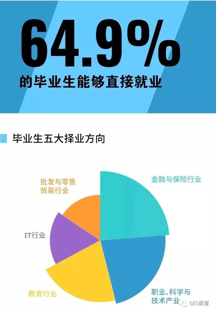 UCAS官方发布！中国学生最爱申请的四大热门专业，毕业生就业总结！(图9)