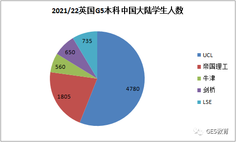 每年有多少中国学生进入英国G5名校？什么背景的学生才能拿到英国G5本科offer？(图2)