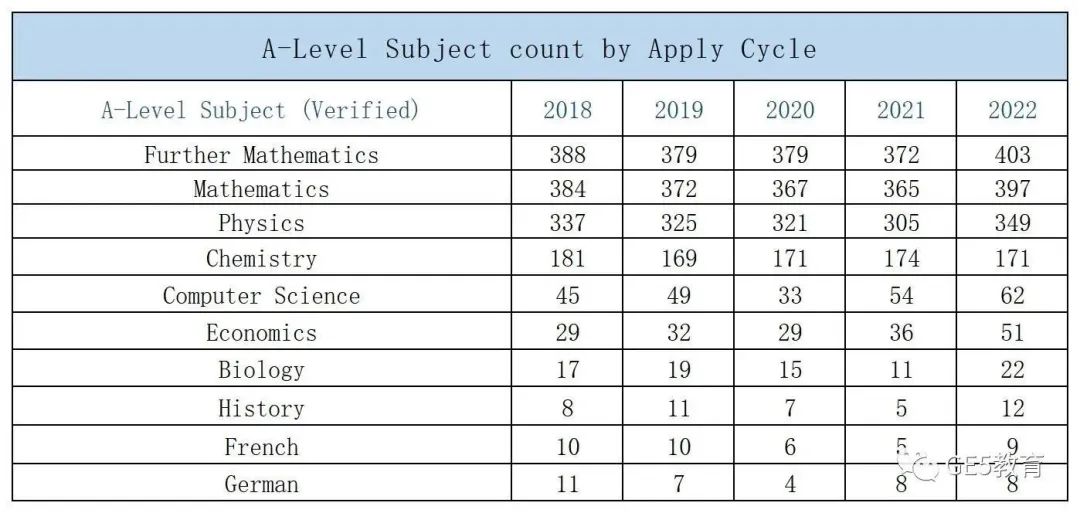 想去剑桥大学读数学专业？选对科目很重要！近5年剑桥数学专业偏爱的选课曝光！(图2)