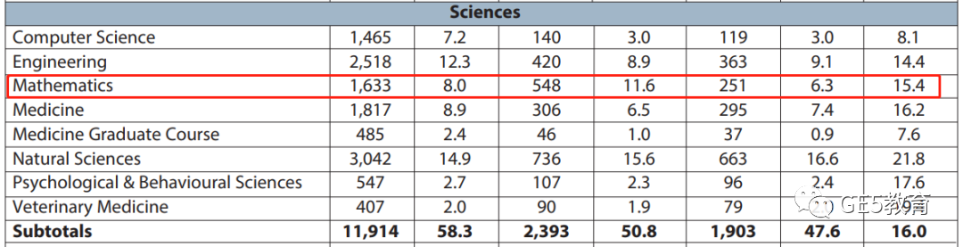 想去剑桥大学读数学专业？选对科目很重要！近5年剑桥数学专业偏爱的选课曝光！(图5)