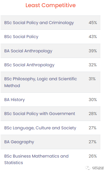 英国G5大学热门专业录取率大揭底！哪些专业录取率高？(图36)