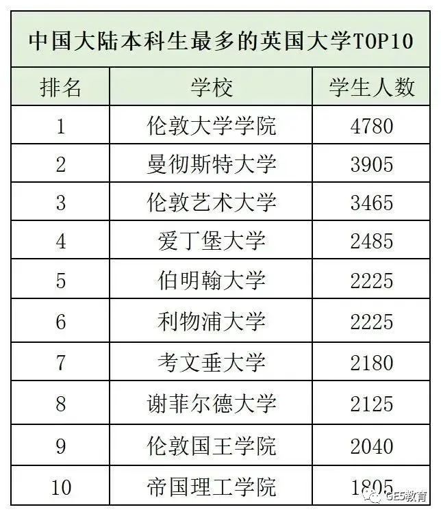 中国申请者暴涨300%？！英本更偏爱中国学生？(图5)