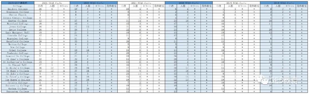 官方发布！近六年牛津数学申请数据出炉！中国大陆学生最爱申请哪些学院？(图3)