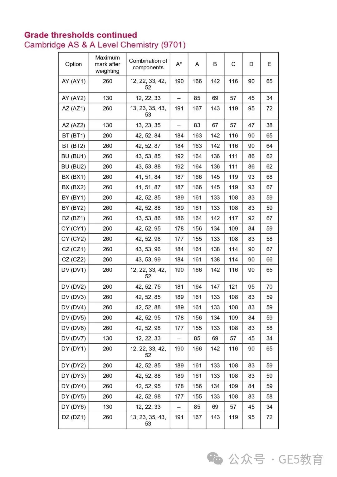 CAIE秋季大考放榜！A-Level各科分数线已出，数学拿A*难度飙升！(图16)